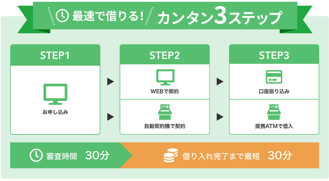 カンタン3ステップ